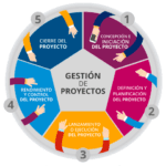 Aprovecha los beneficios de la gestión de proyectos
