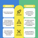 Aprovecha los beneficios de la innovación abierta