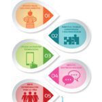 Aprovecha los beneficios de trabajar en proyectos