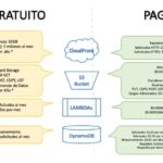 Aprovecha todos los beneficios de AWS
