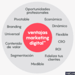 Aprovecha todos los beneficios del estudio de marketing digital