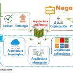 Arquitectura empresarial: optimizando tu negocio