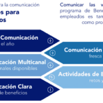 Maximiza los beneficios de la comunicación en tu empresa