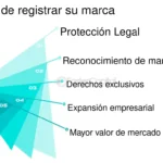 Maximiza los beneficios de registrar tu marca