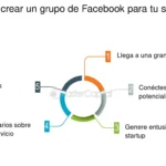 Maximiza tu presencia en línea: Beneficios de crear un grupo en Facebook