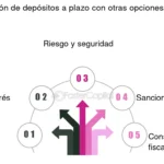Maximiza tus ahorros: beneficios del depósito a plazo fijo