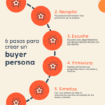Maximizando tu potencial: Beneficios de crear un buyer persona