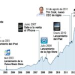 Beneficios de invertir en acciones de Apple