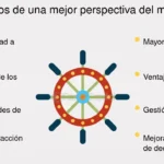 Beneficios de invertir tu perspectiva