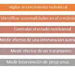 Beneficios de la antropometría