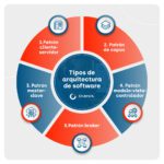 Beneficios de la arquitectura de software