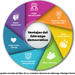 Beneficios de la democracia