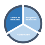Beneficios de la formación en la empresa