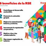 Beneficios de la responsabilidad social empresarial