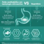 Beneficios del ácido acetilsalicílico: salud y bienestar