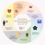 Beneficios del ayuno