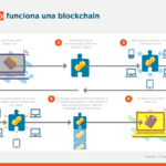 Beneficios del blockchain