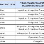 Beneficios del tipo de sangre RH negativo