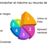 Beneficios desde el inicio