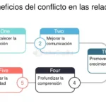 Beneficios en medio de conflictos