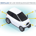 El mundo de los beneficios del auto eléctrico