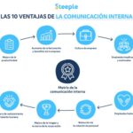 Mejora tu estrategia: beneficios de la comunicación empresarial