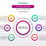 Múltiples Beneficios de utilizar Odoo
