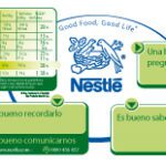 Nutriendo tu bienestar: Todos los beneficios de Nestlé
