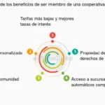 Optimiza tus finanzas: beneficios de pertenecer a una cooperativa