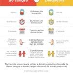Plaquetas: donar vida y recibir múltiples beneficios