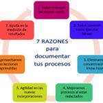 Potencia tu productividad: Beneficios de documentar procesos