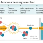 Potencia tu vida con la energía de la fusión nuclear