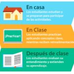 Potencia tus conocimientos con la clase invertida