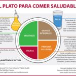 Potencia tus energías con el plato Harvard