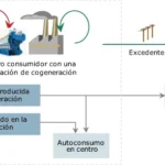 Potenciando tus beneficios: Cogeneración