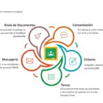 Ventajas para estudiantes en Classroom